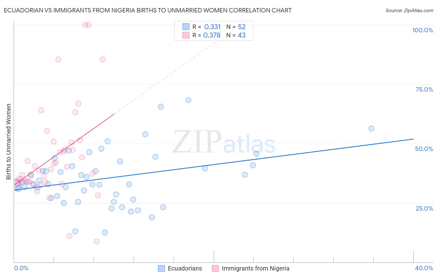 Ecuadorian vs Immigrants from Nigeria Births to Unmarried Women