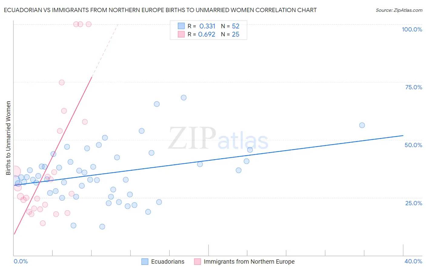 Ecuadorian vs Immigrants from Northern Europe Births to Unmarried Women