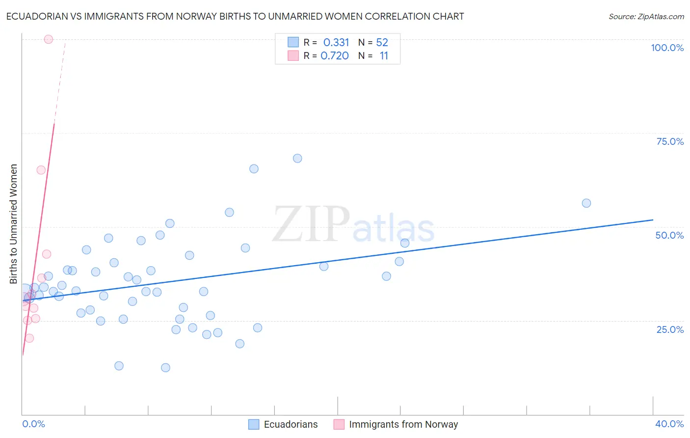 Ecuadorian vs Immigrants from Norway Births to Unmarried Women