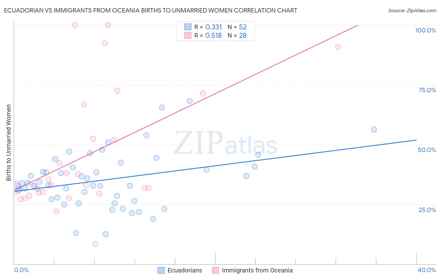Ecuadorian vs Immigrants from Oceania Births to Unmarried Women