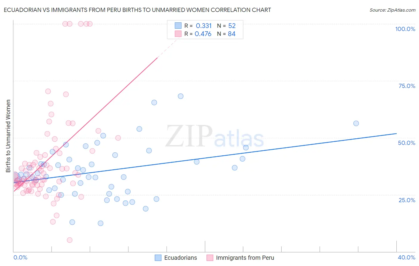 Ecuadorian vs Immigrants from Peru Births to Unmarried Women