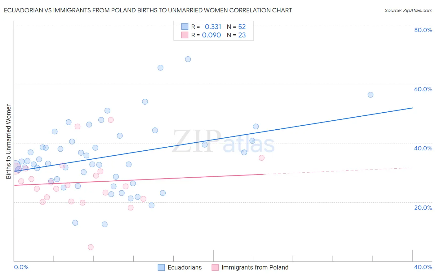 Ecuadorian vs Immigrants from Poland Births to Unmarried Women