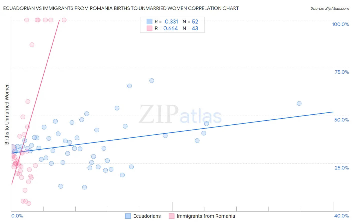 Ecuadorian vs Immigrants from Romania Births to Unmarried Women