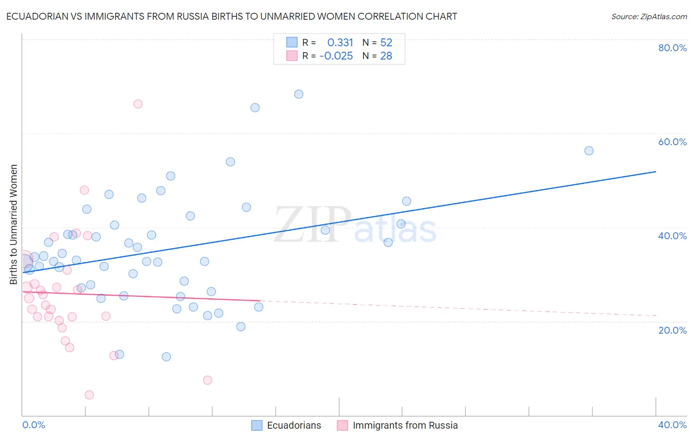 Ecuadorian vs Immigrants from Russia Births to Unmarried Women