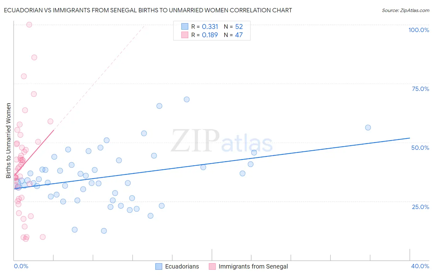 Ecuadorian vs Immigrants from Senegal Births to Unmarried Women