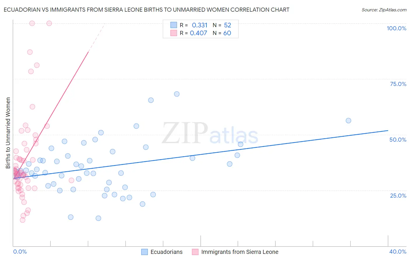 Ecuadorian vs Immigrants from Sierra Leone Births to Unmarried Women