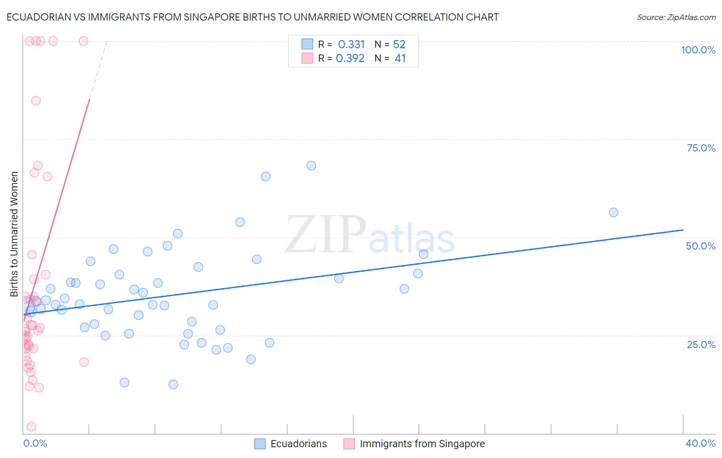 Ecuadorian vs Immigrants from Singapore Births to Unmarried Women