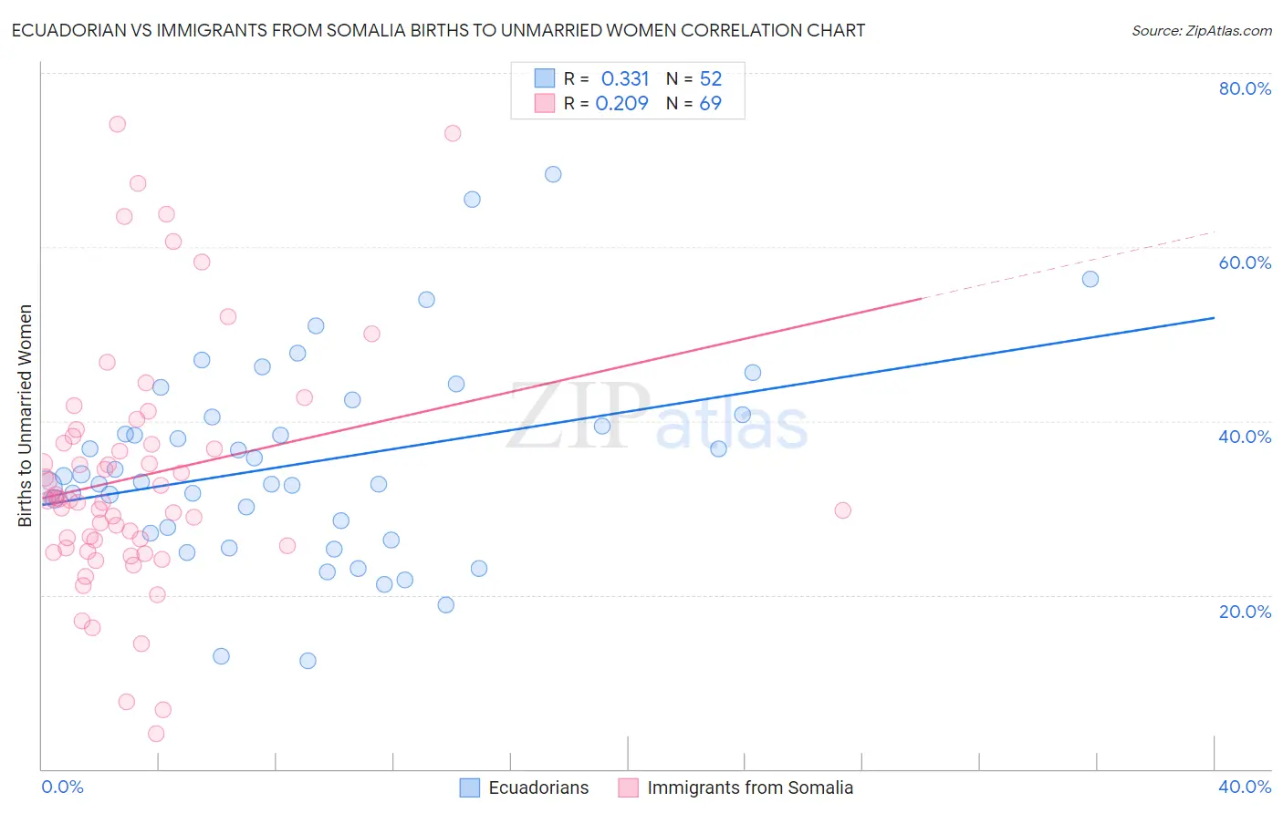 Ecuadorian vs Immigrants from Somalia Births to Unmarried Women