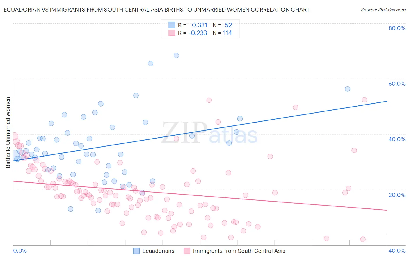 Ecuadorian vs Immigrants from South Central Asia Births to Unmarried Women