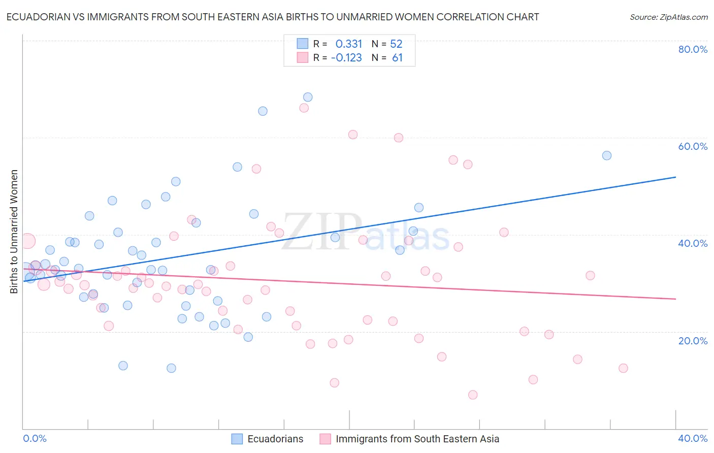 Ecuadorian vs Immigrants from South Eastern Asia Births to Unmarried Women