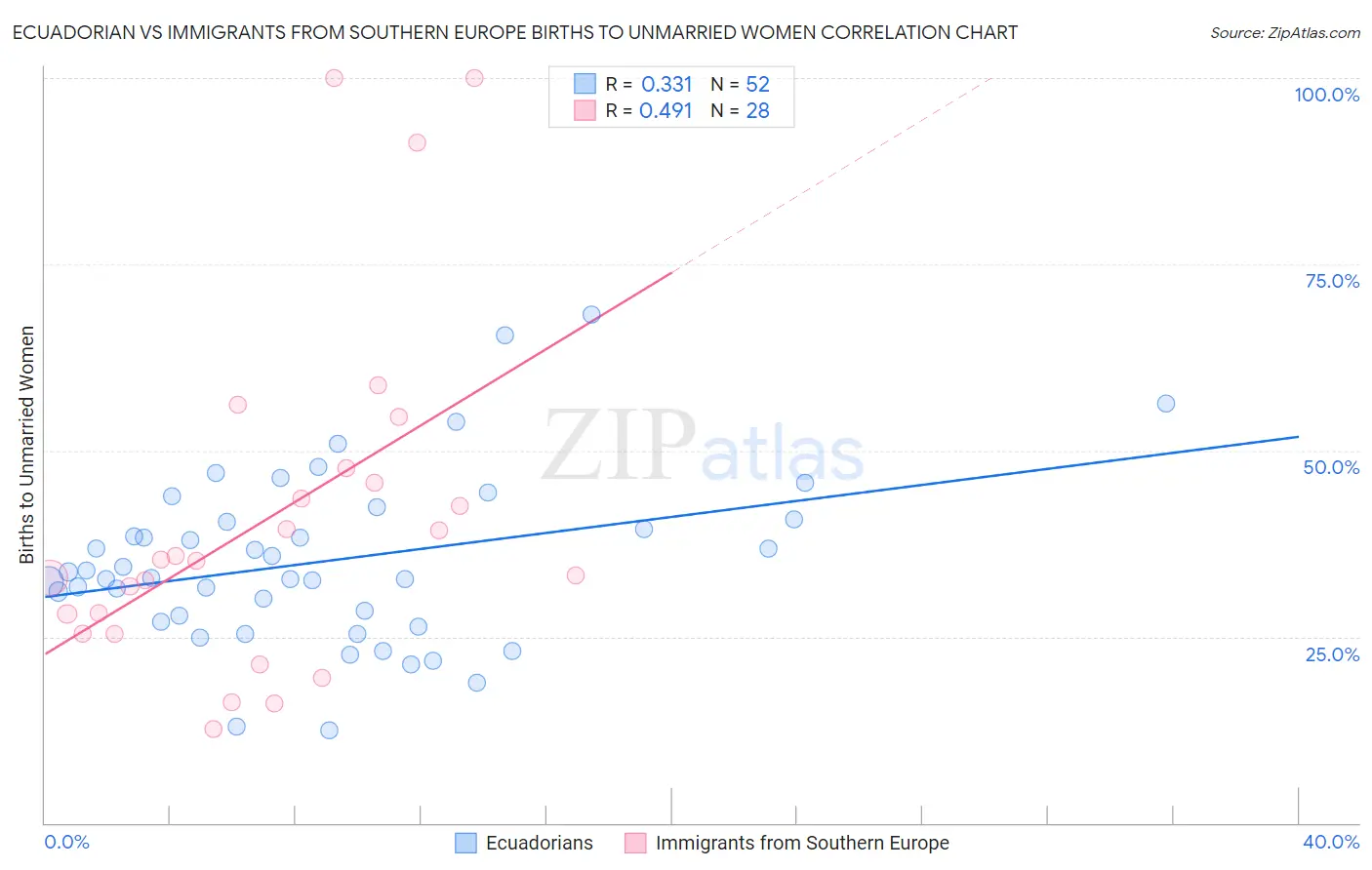 Ecuadorian vs Immigrants from Southern Europe Births to Unmarried Women