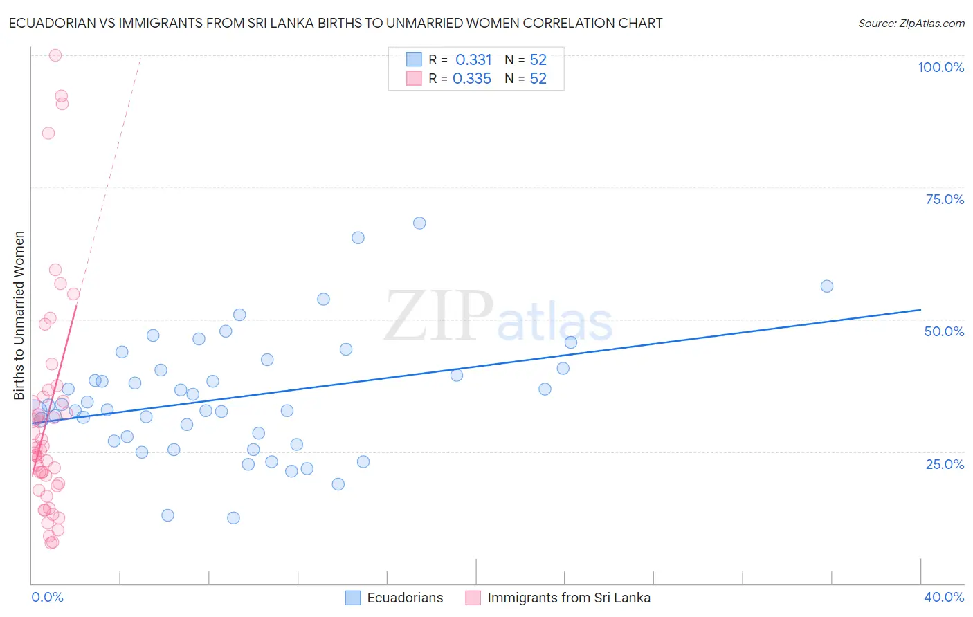 Ecuadorian vs Immigrants from Sri Lanka Births to Unmarried Women