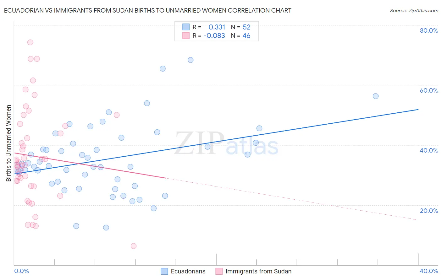 Ecuadorian vs Immigrants from Sudan Births to Unmarried Women