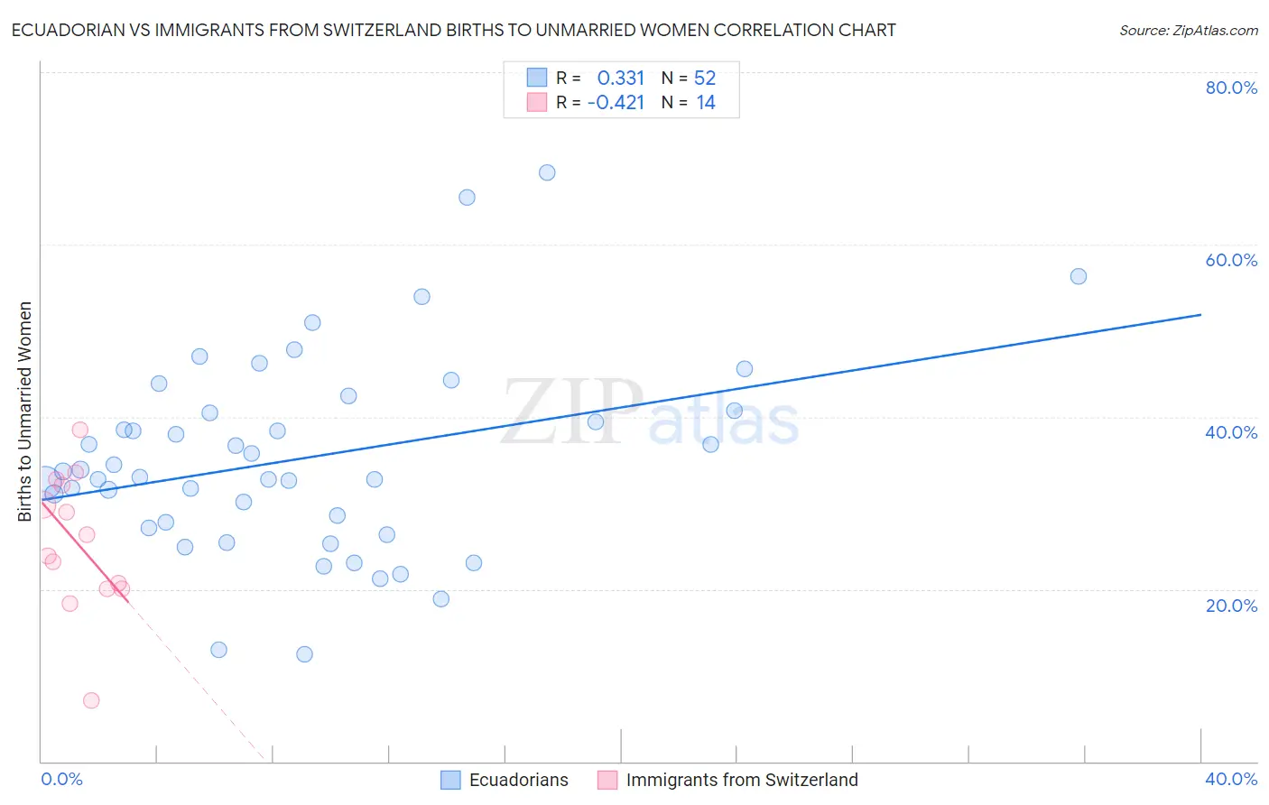Ecuadorian vs Immigrants from Switzerland Births to Unmarried Women