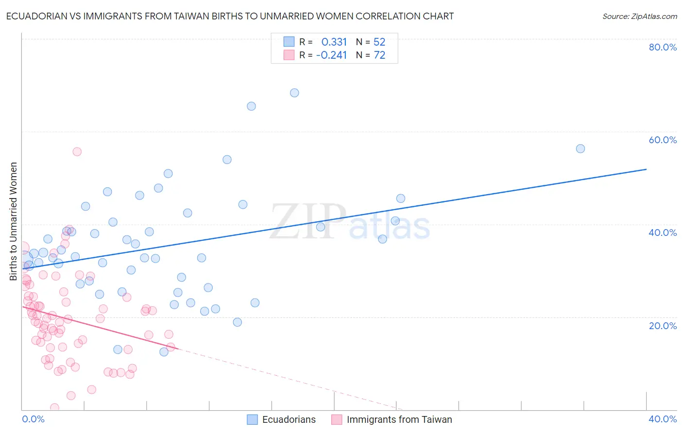 Ecuadorian vs Immigrants from Taiwan Births to Unmarried Women