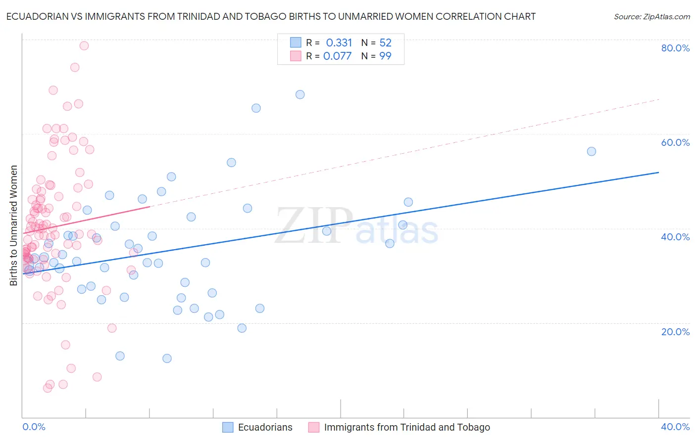 Ecuadorian vs Immigrants from Trinidad and Tobago Births to Unmarried Women