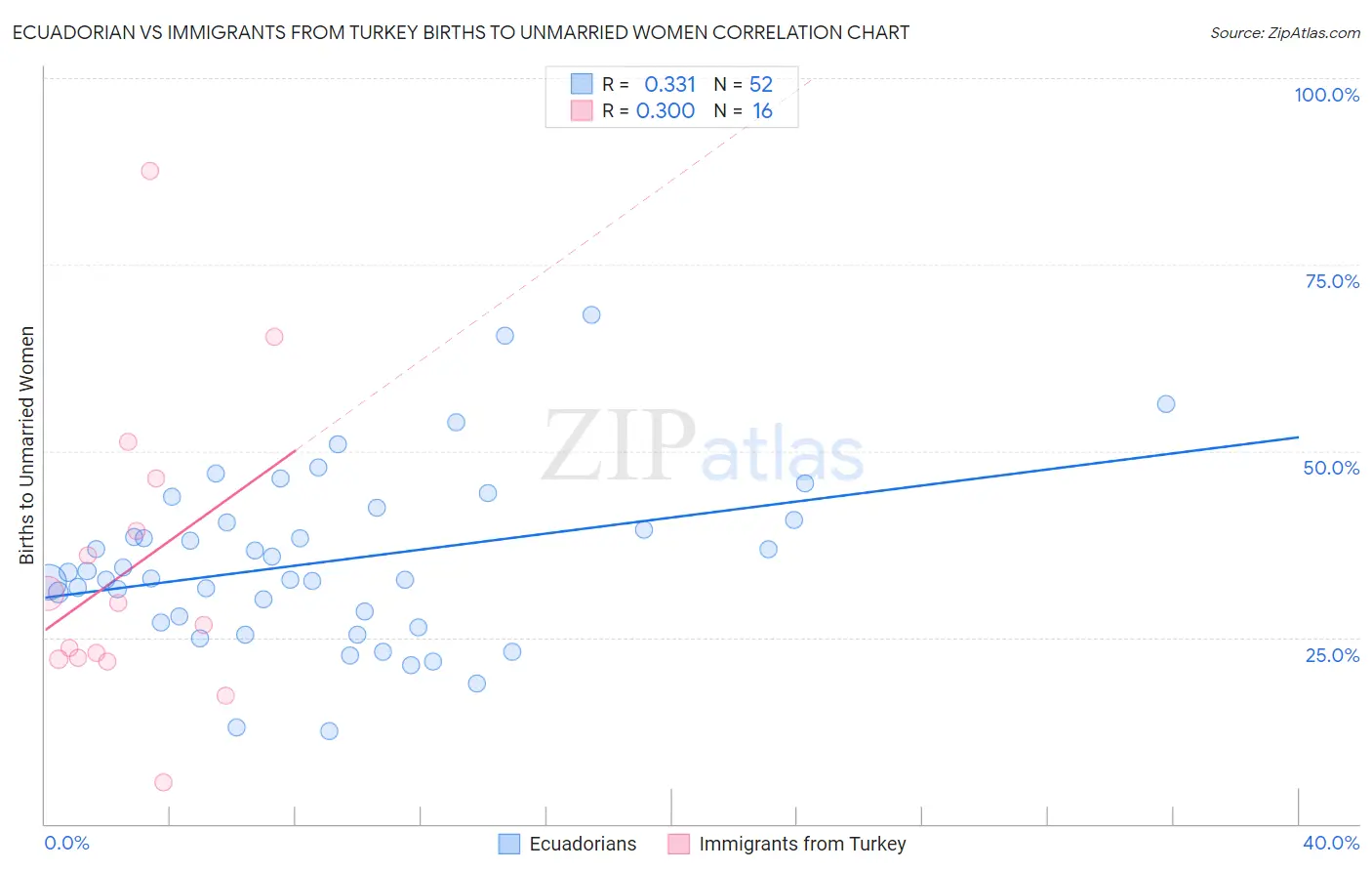 Ecuadorian vs Immigrants from Turkey Births to Unmarried Women