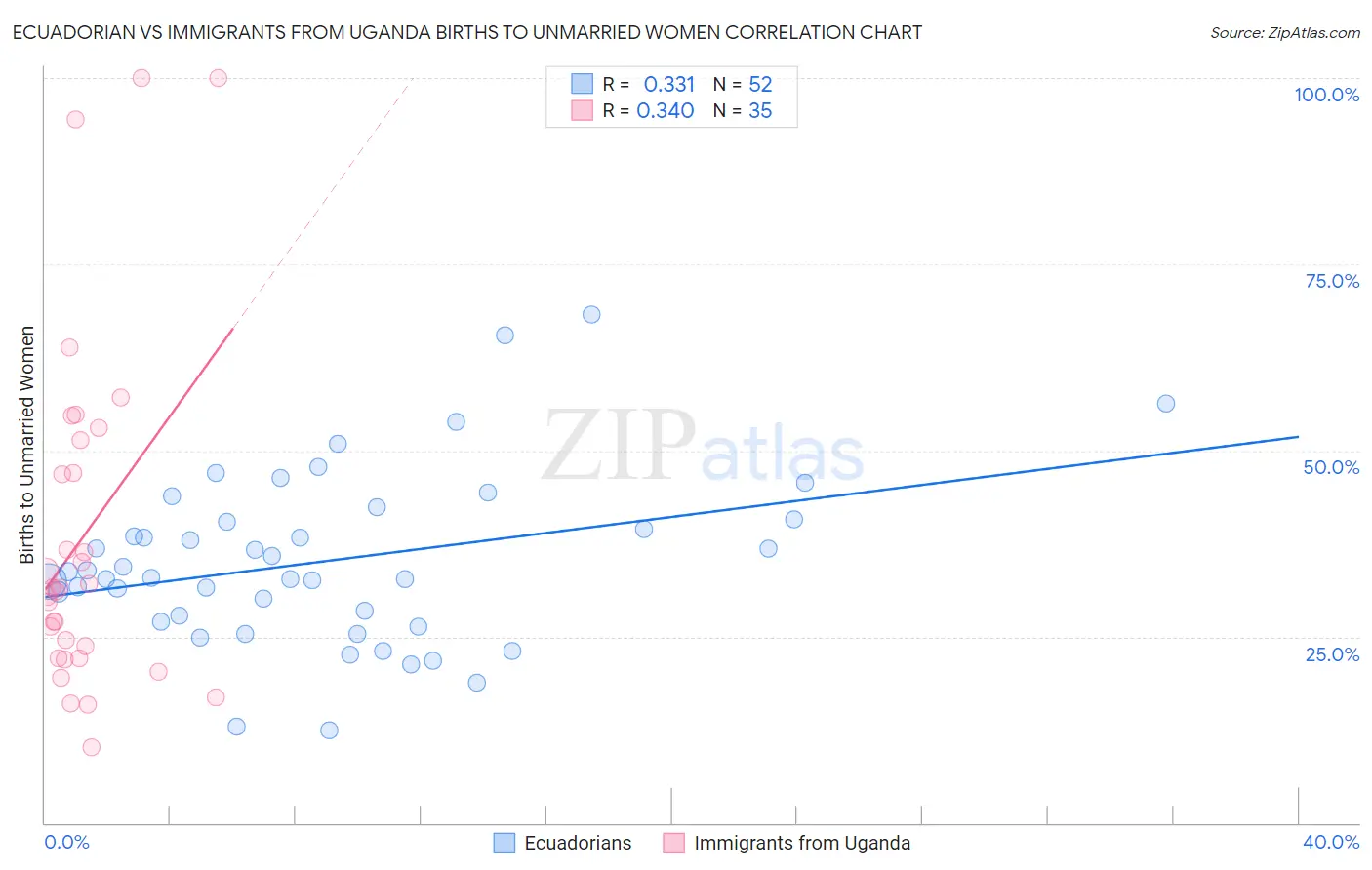 Ecuadorian vs Immigrants from Uganda Births to Unmarried Women