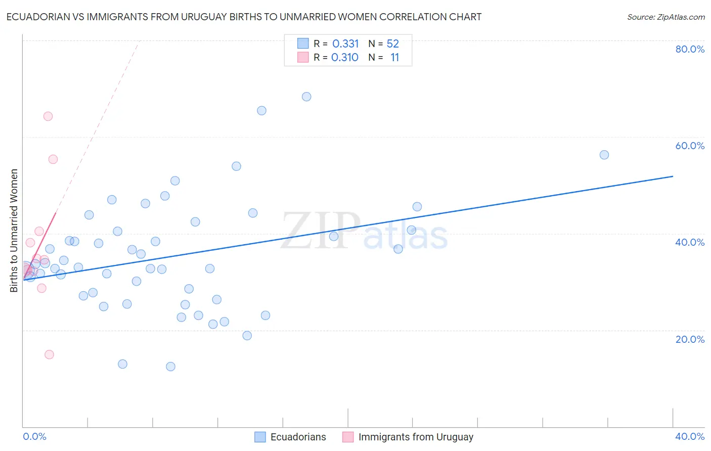 Ecuadorian vs Immigrants from Uruguay Births to Unmarried Women