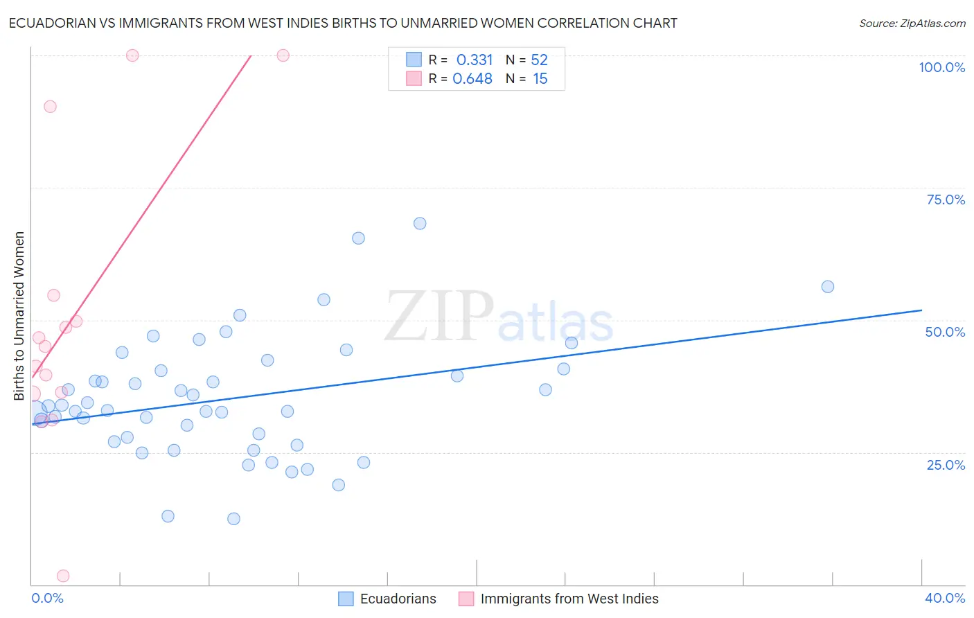 Ecuadorian vs Immigrants from West Indies Births to Unmarried Women