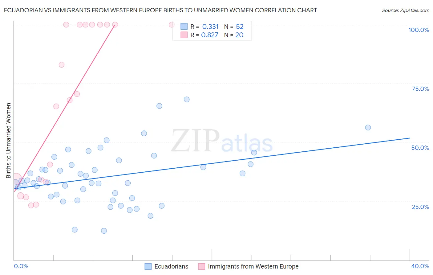 Ecuadorian vs Immigrants from Western Europe Births to Unmarried Women