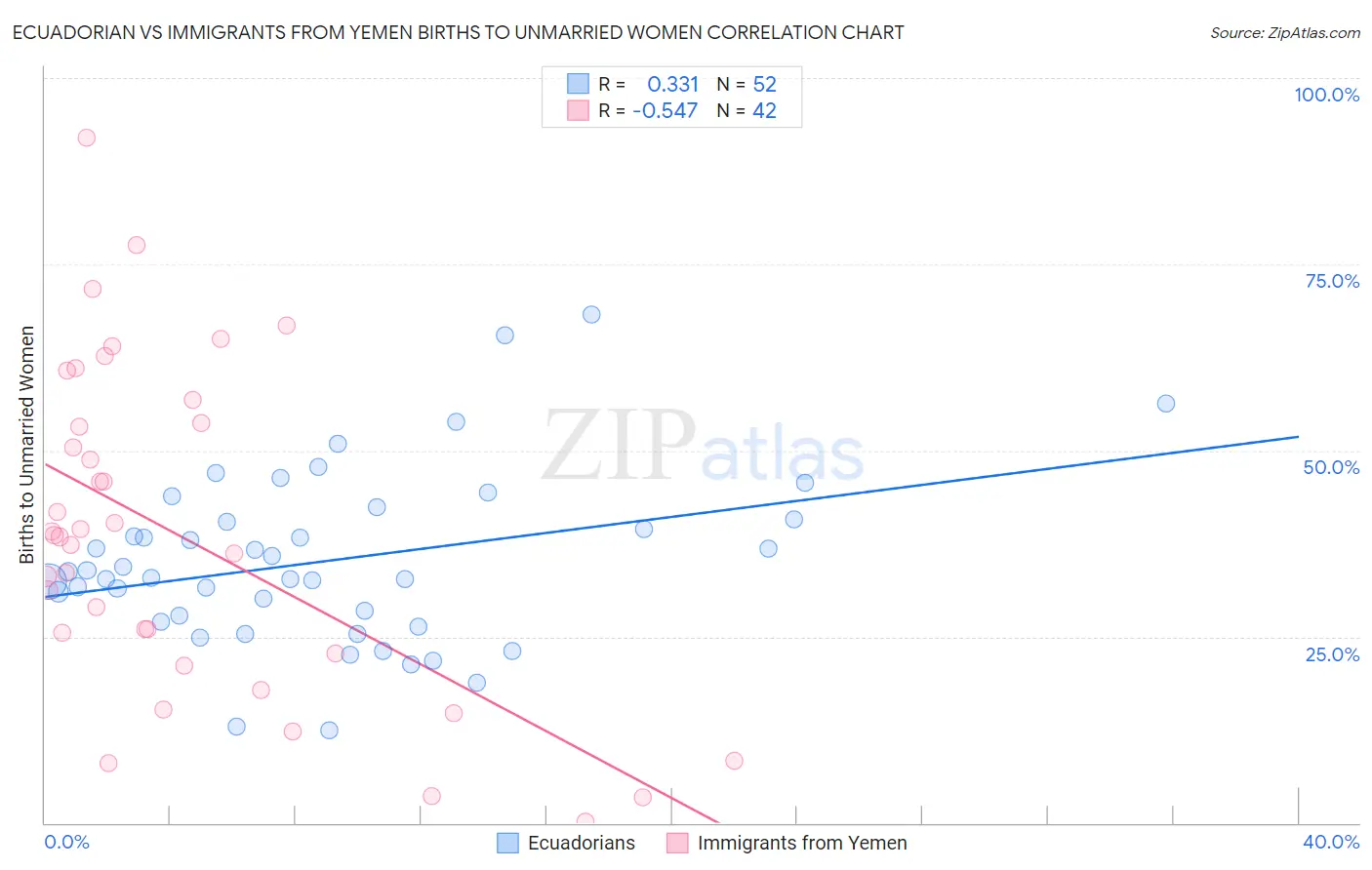Ecuadorian vs Immigrants from Yemen Births to Unmarried Women
