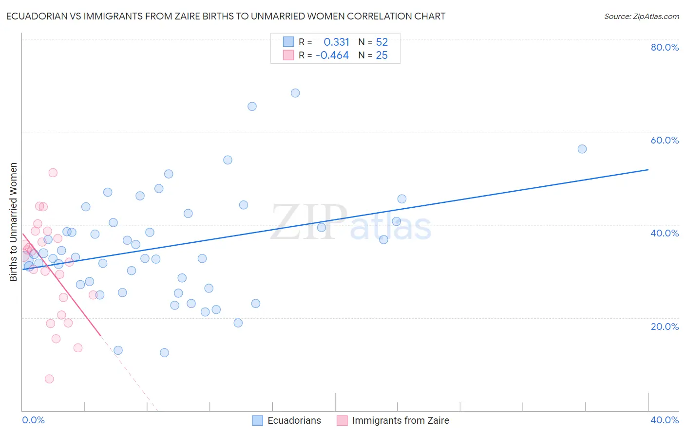 Ecuadorian vs Immigrants from Zaire Births to Unmarried Women