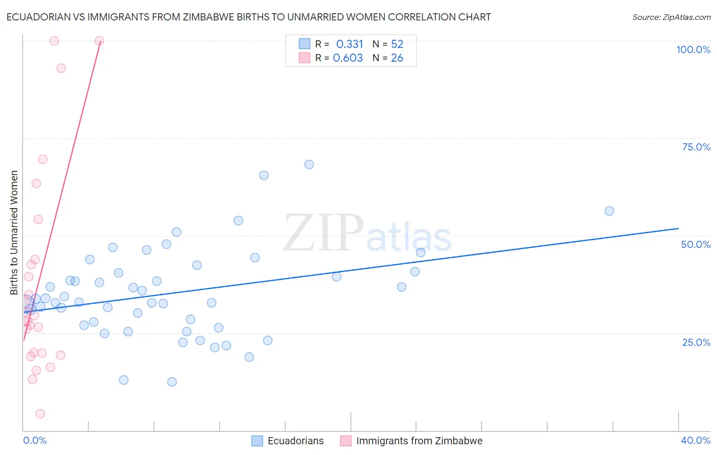 Ecuadorian vs Immigrants from Zimbabwe Births to Unmarried Women