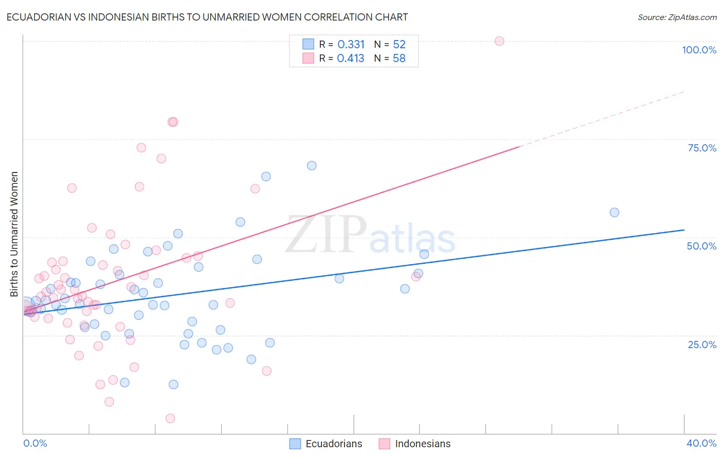 Ecuadorian vs Indonesian Births to Unmarried Women