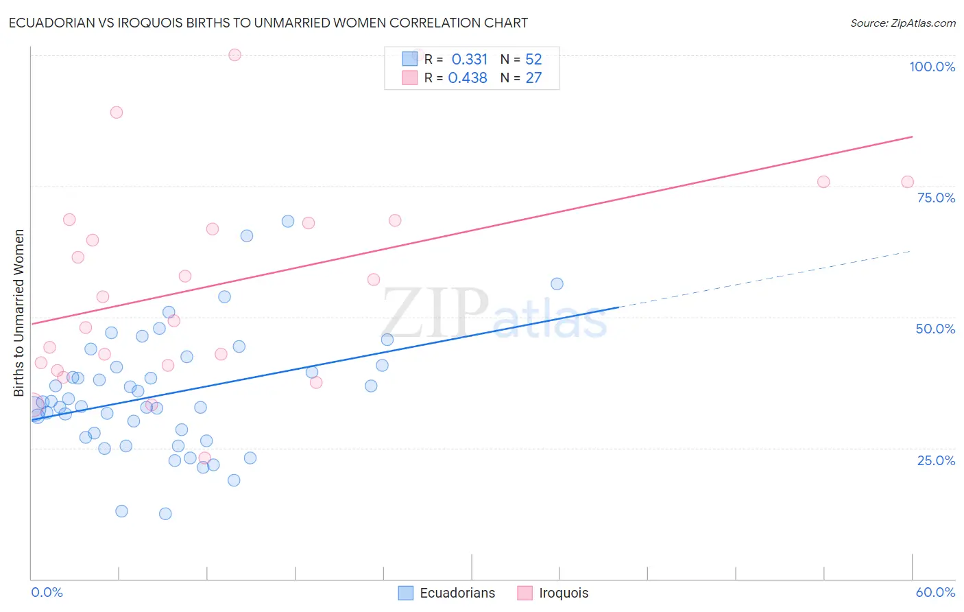 Ecuadorian vs Iroquois Births to Unmarried Women