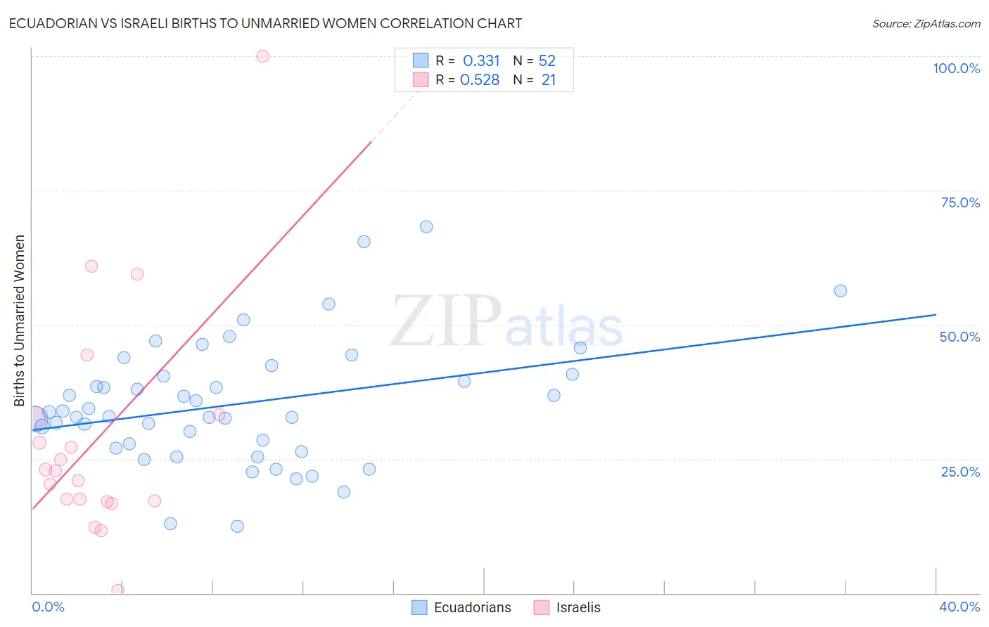 Ecuadorian vs Israeli Births to Unmarried Women