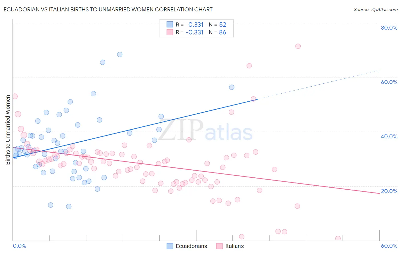 Ecuadorian vs Italian Births to Unmarried Women