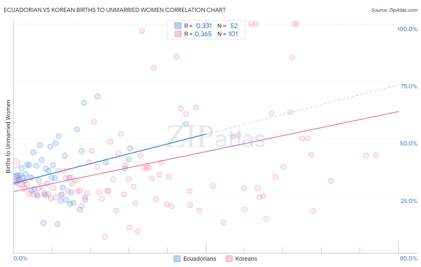 Ecuadorian vs Korean Births to Unmarried Women