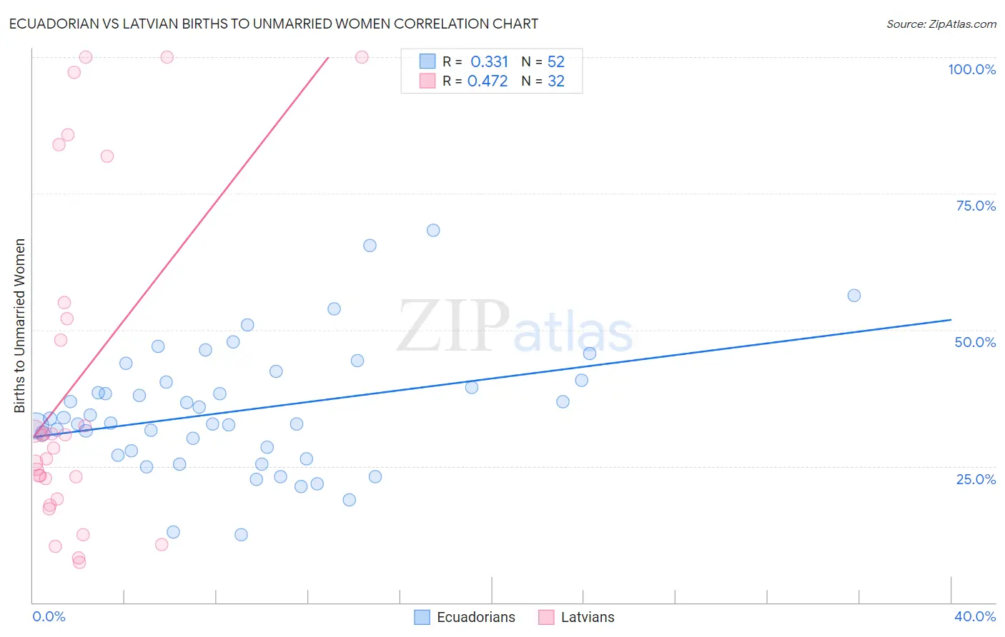 Ecuadorian vs Latvian Births to Unmarried Women