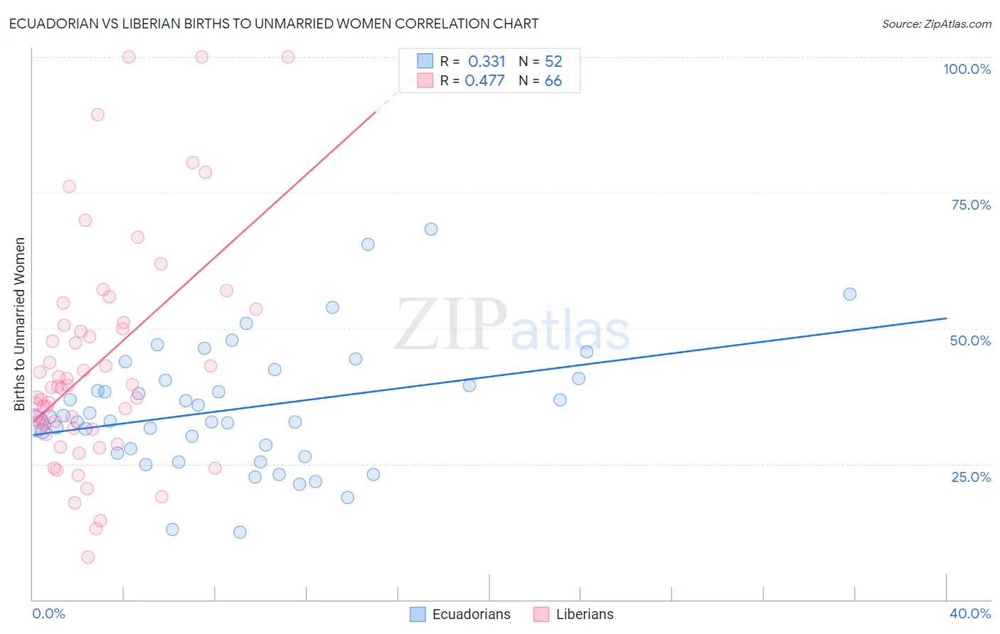Ecuadorian vs Liberian Births to Unmarried Women