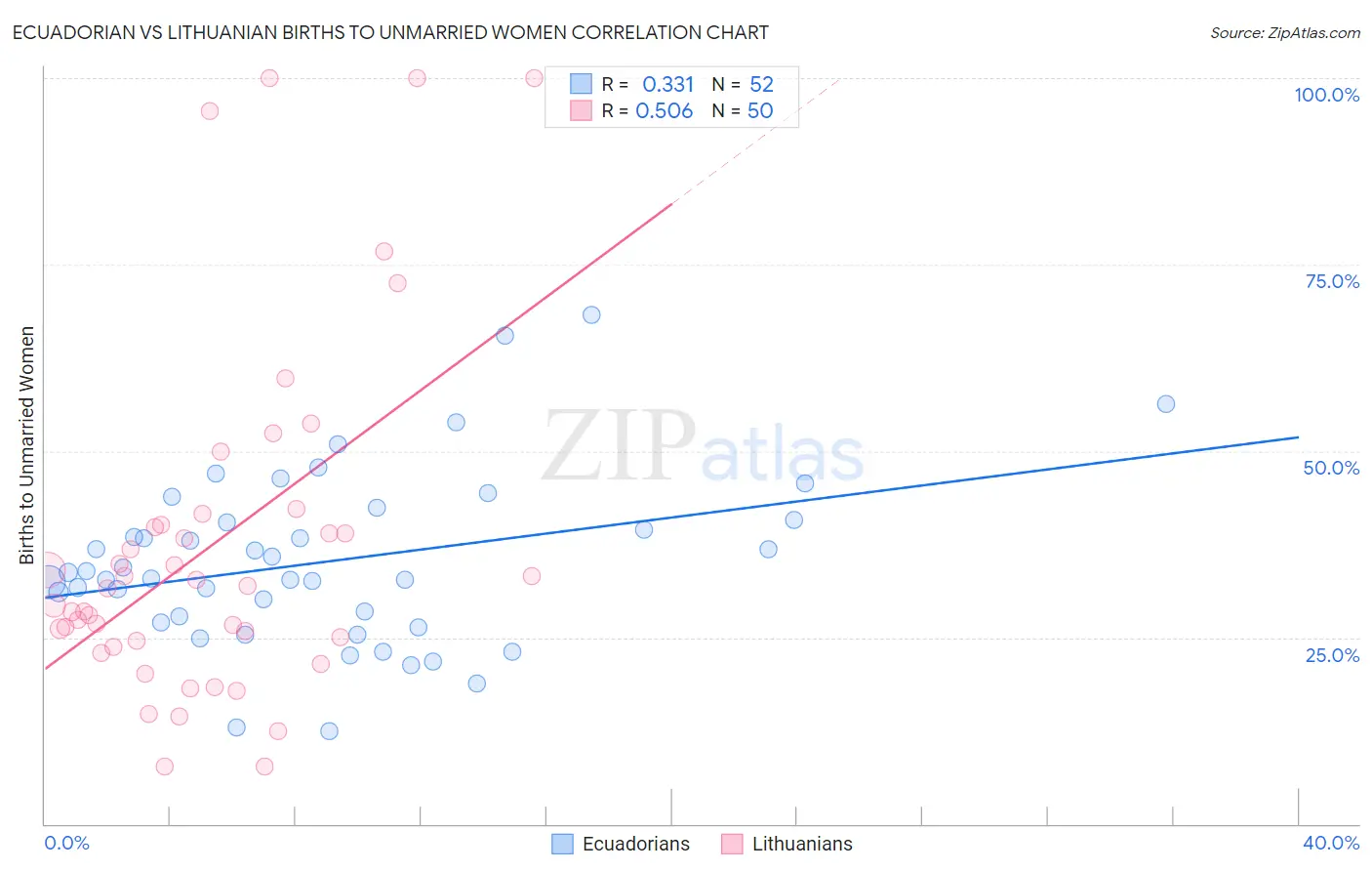 Ecuadorian vs Lithuanian Births to Unmarried Women