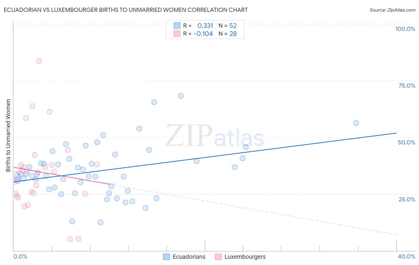 Ecuadorian vs Luxembourger Births to Unmarried Women