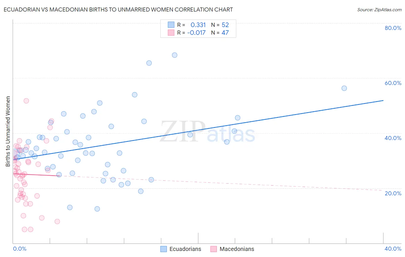 Ecuadorian vs Macedonian Births to Unmarried Women