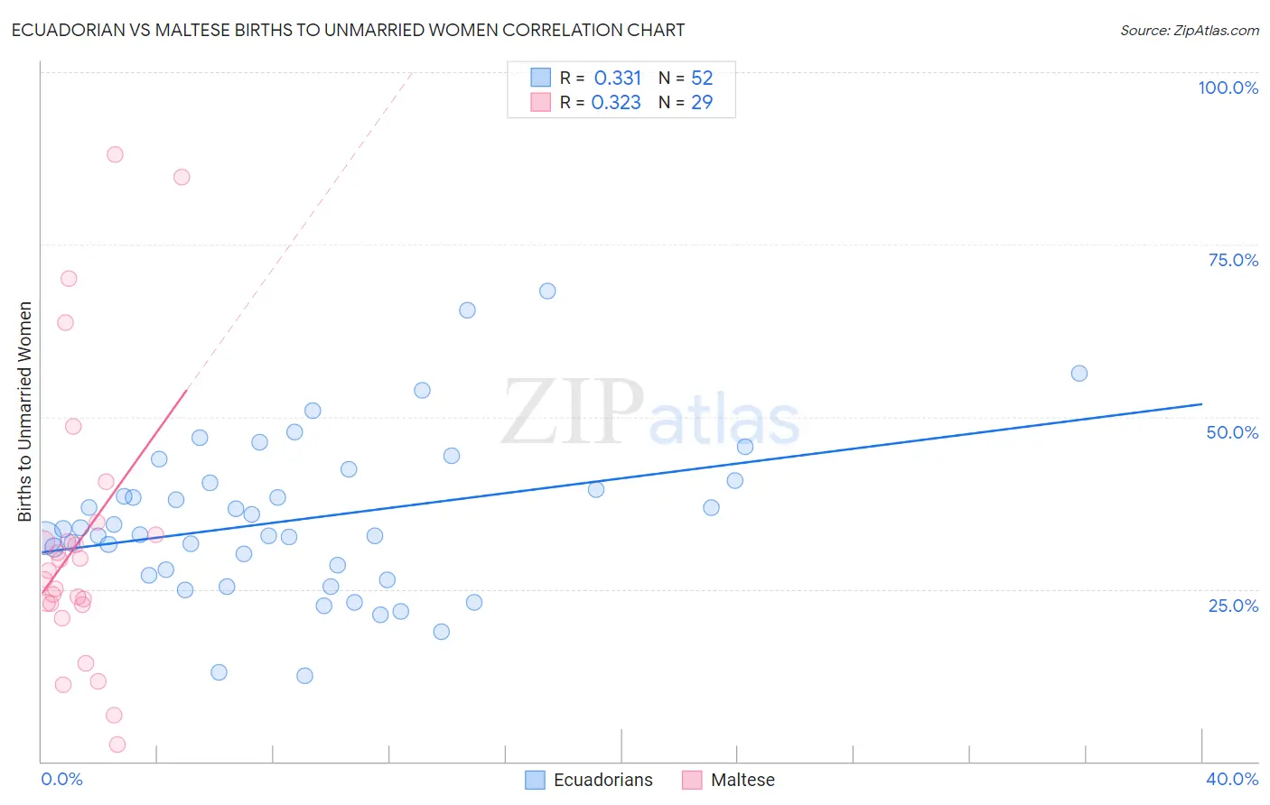 Ecuadorian vs Maltese Births to Unmarried Women