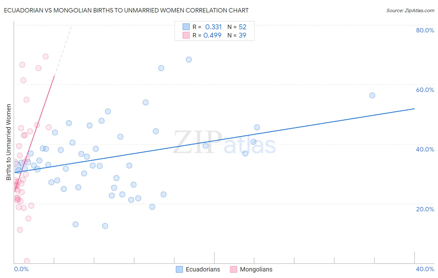 Ecuadorian vs Mongolian Births to Unmarried Women