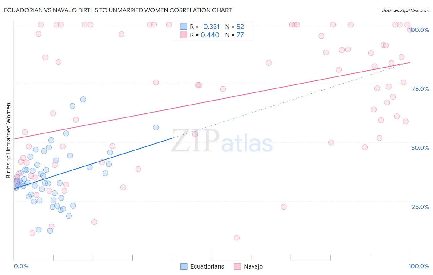 Ecuadorian vs Navajo Births to Unmarried Women