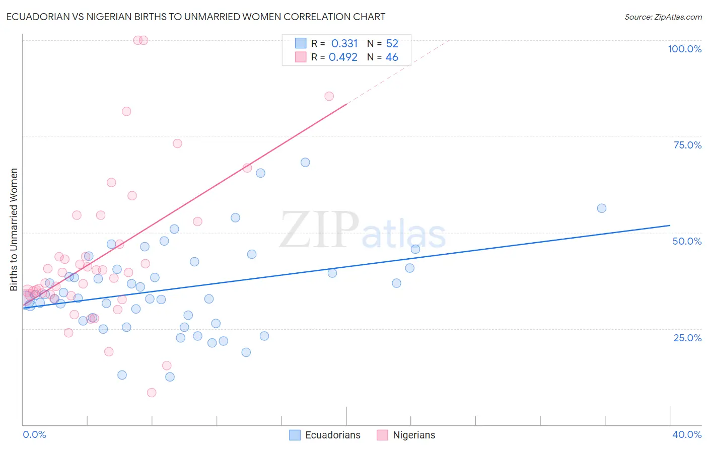 Ecuadorian vs Nigerian Births to Unmarried Women