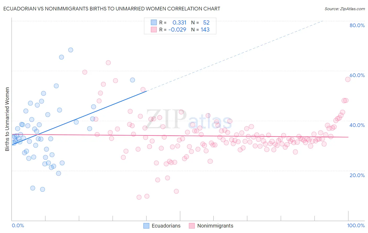 Ecuadorian vs Nonimmigrants Births to Unmarried Women