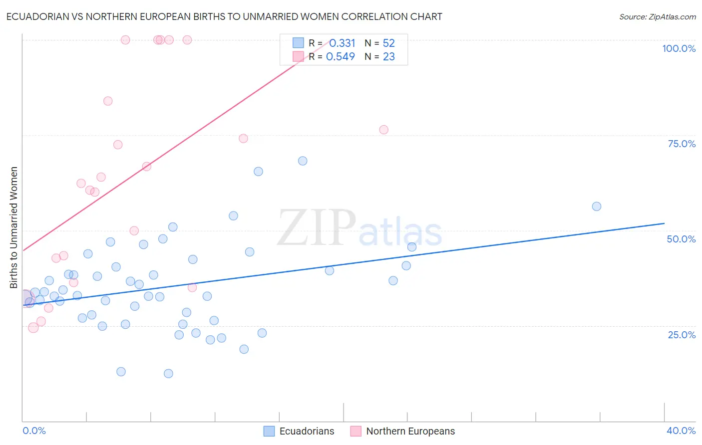 Ecuadorian vs Northern European Births to Unmarried Women