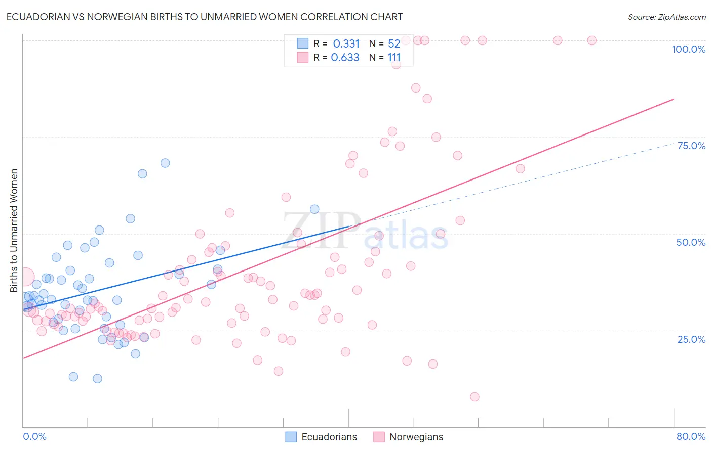 Ecuadorian vs Norwegian Births to Unmarried Women