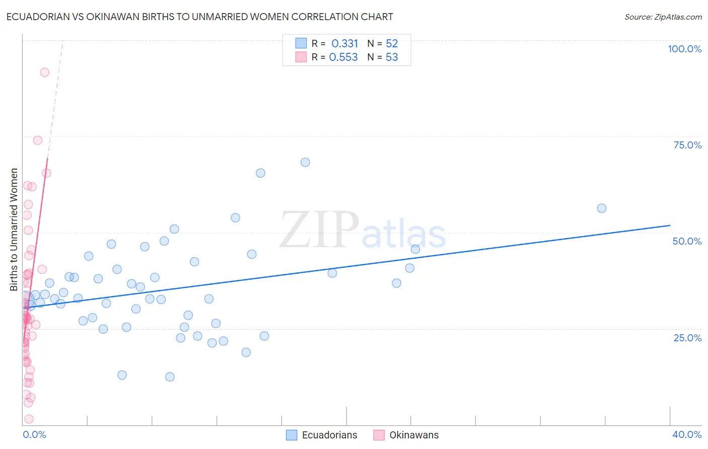 Ecuadorian vs Okinawan Births to Unmarried Women