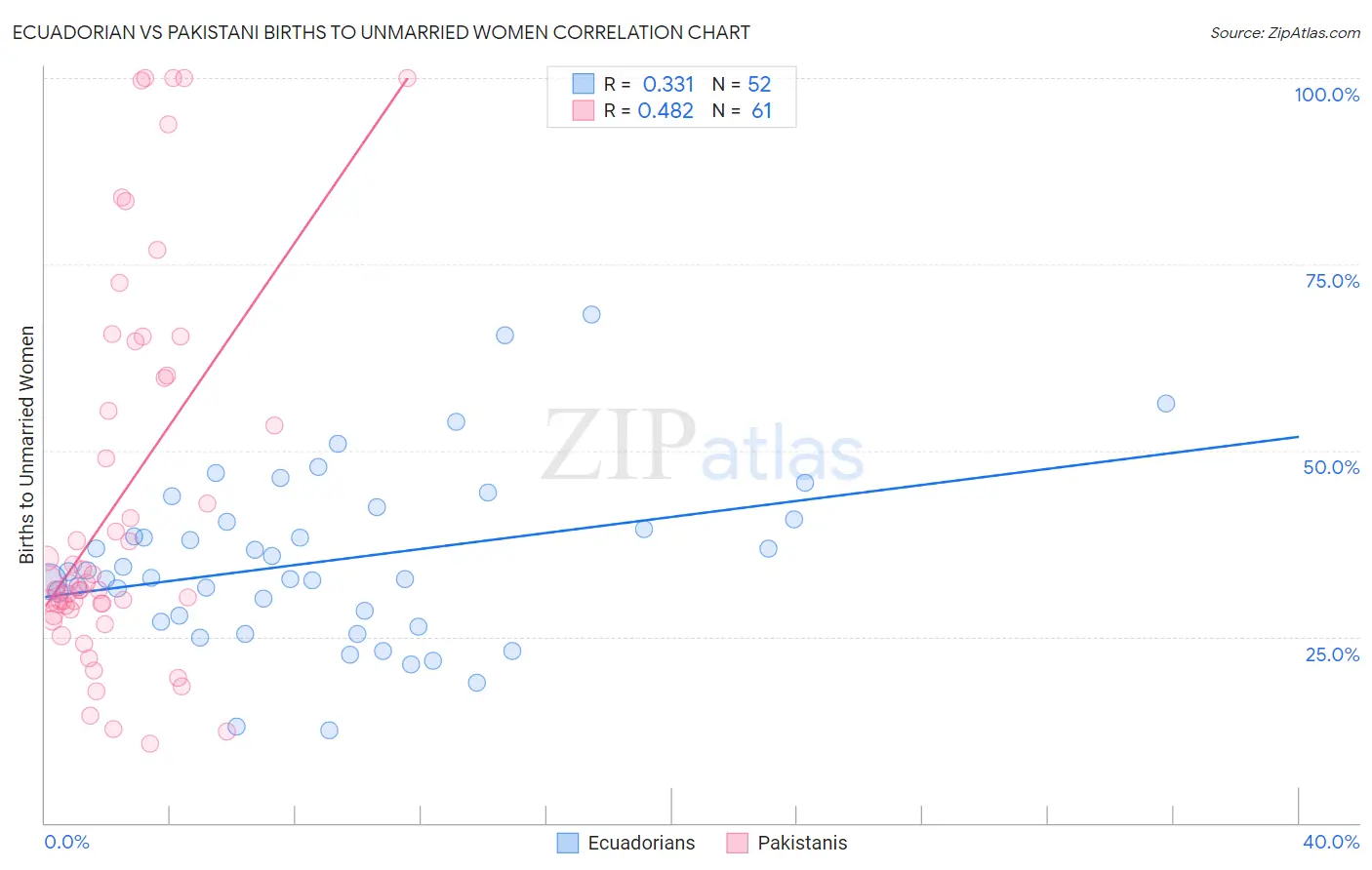 Ecuadorian vs Pakistani Births to Unmarried Women