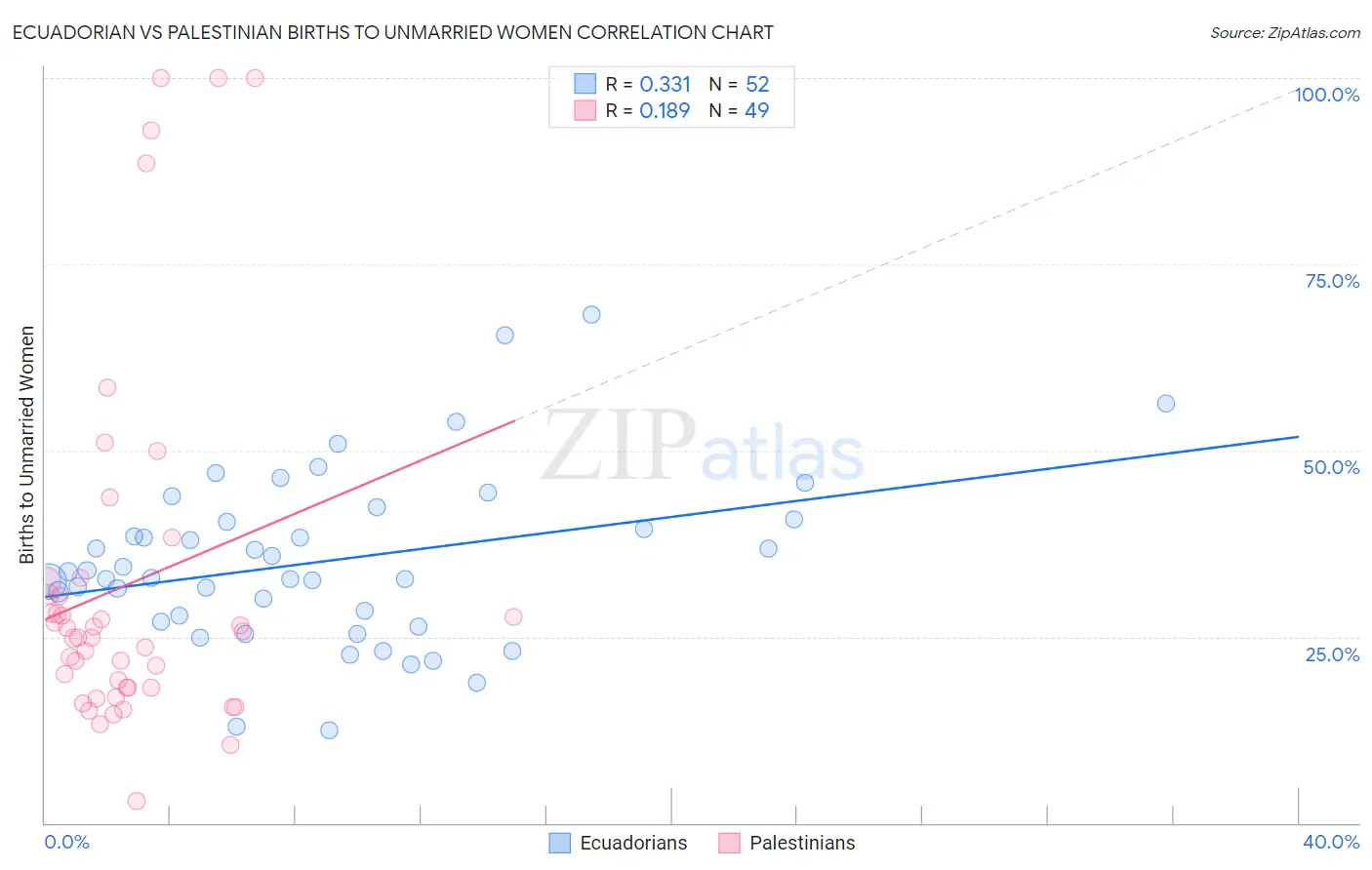 Ecuadorian vs Palestinian Births to Unmarried Women