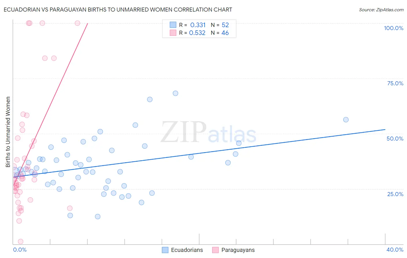 Ecuadorian vs Paraguayan Births to Unmarried Women