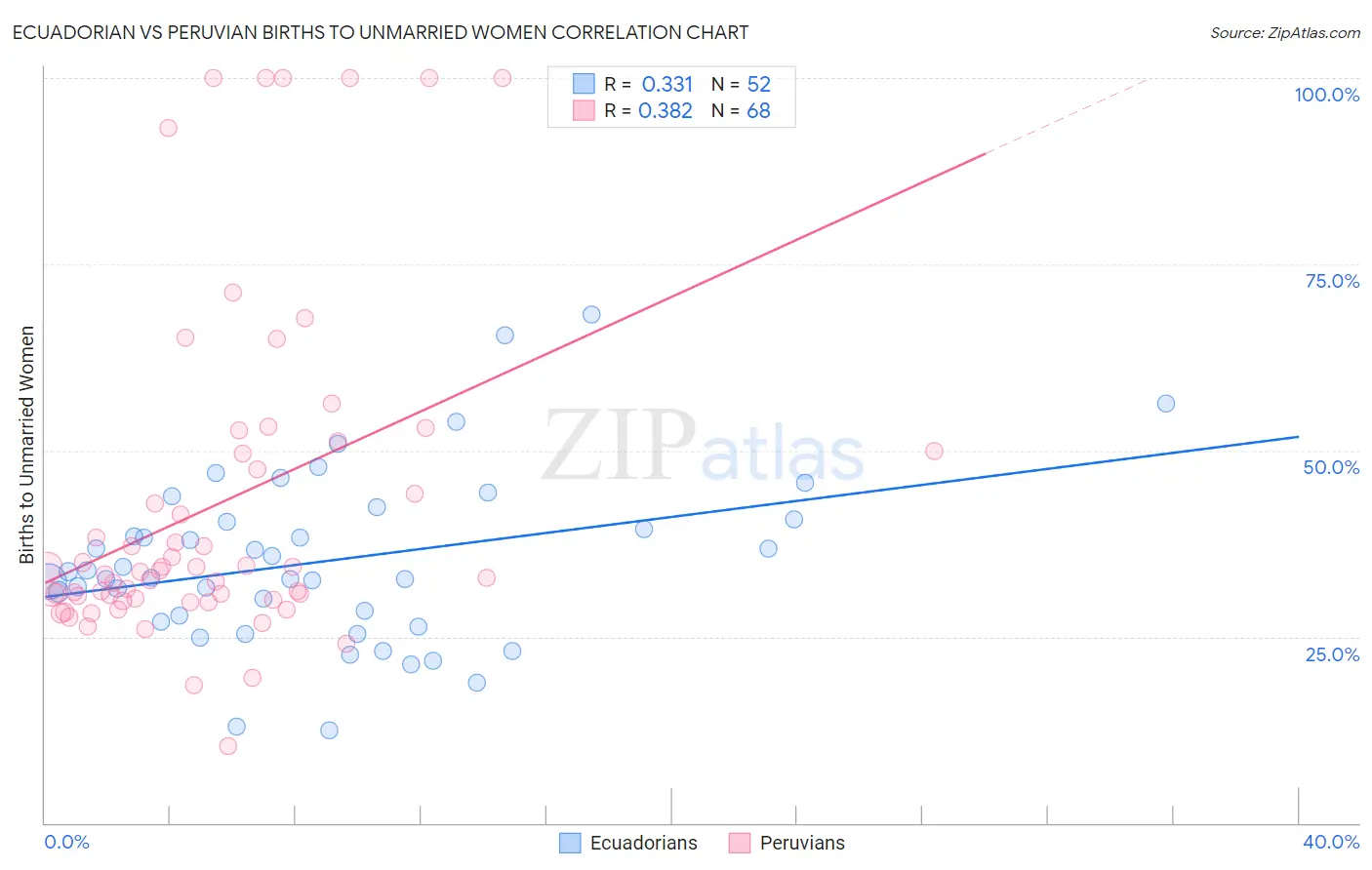 Ecuadorian vs Peruvian Births to Unmarried Women